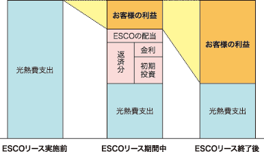 ESCOリース図
