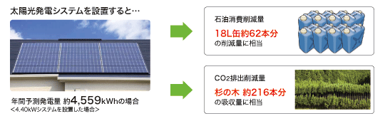 太陽光発電システムを設置すると...