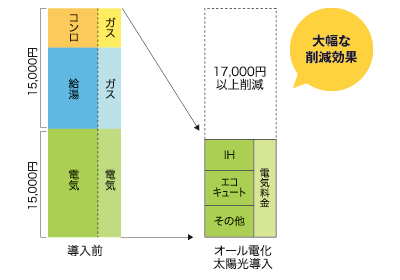 大幅な削減効果