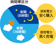 時間帯区分